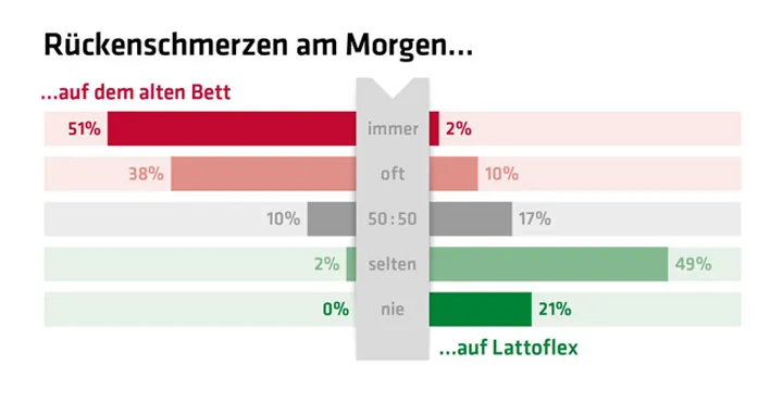 aktion-tiefschlaf-lattoflex-studie.webp?1728544870